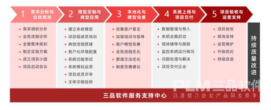 PLM系统实施.png