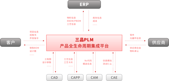 三品PLM-ERP集成.png 三品PLM-ERP集成.png