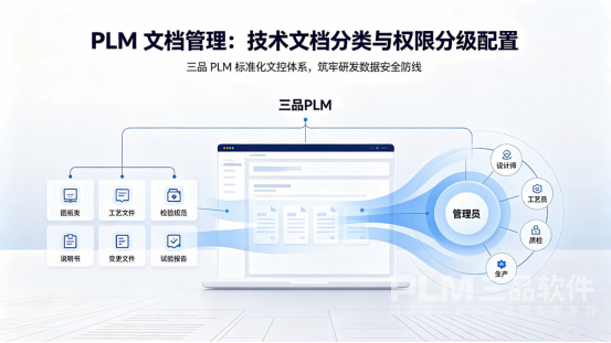 PLM文档管理分类及权限配置.png PLM文档管理分类及权限配置.png